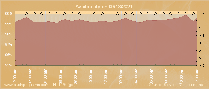 Availability diagram