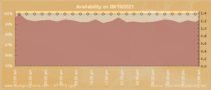 Availability diagram