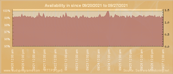 Availability diagram