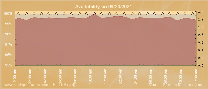 Availability diagram