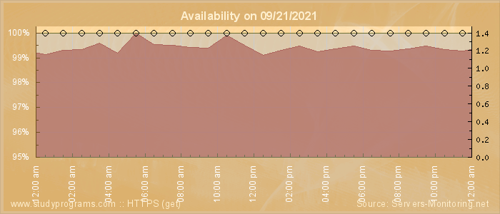 Availability diagram