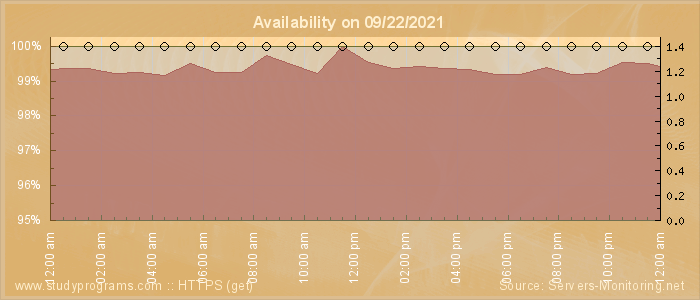 Availability diagram