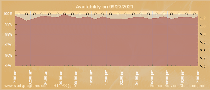 Availability diagram