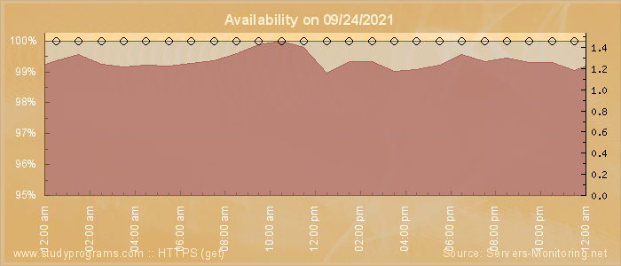 Availability diagram