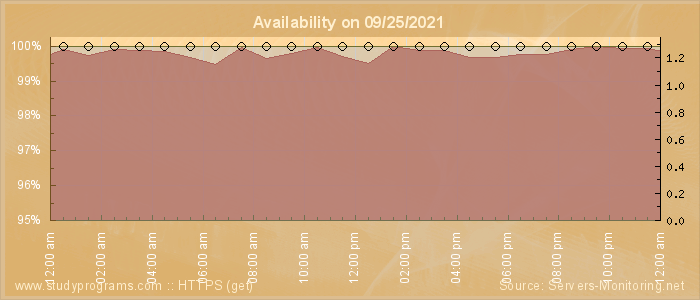 Availability diagram