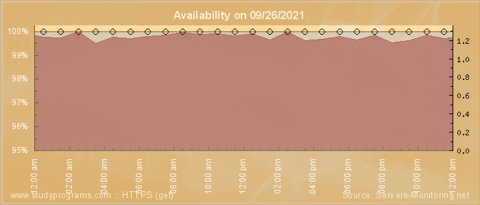 Availability diagram