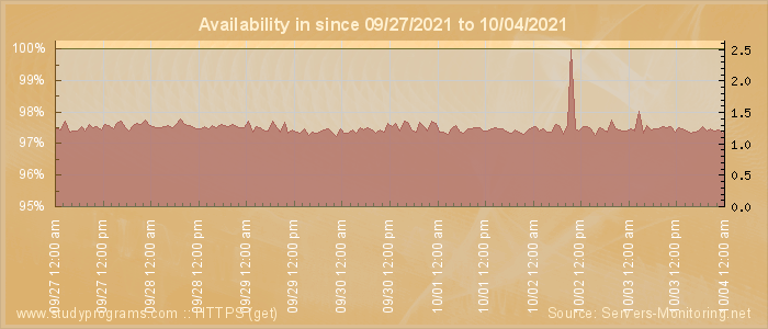 Availability diagram