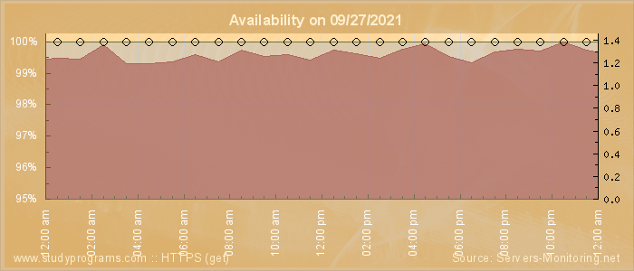 Availability diagram