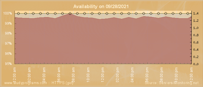 Availability diagram