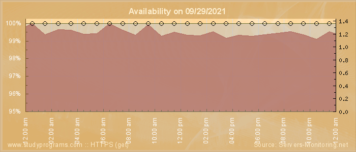 Availability diagram