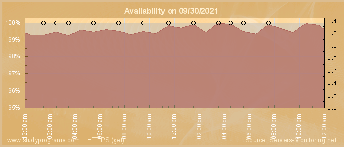 Availability diagram