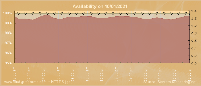 Availability diagram