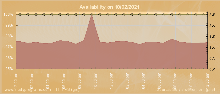 Availability diagram