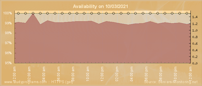 Availability diagram