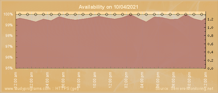 Availability diagram