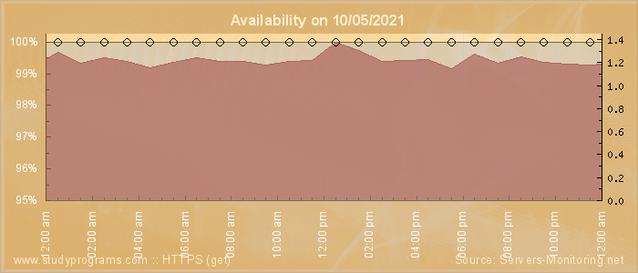 Availability diagram