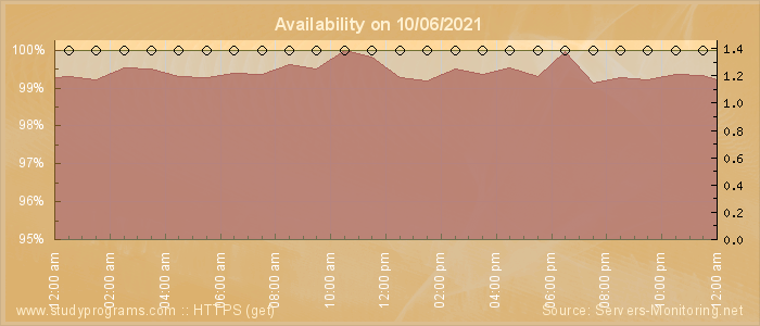 Availability diagram