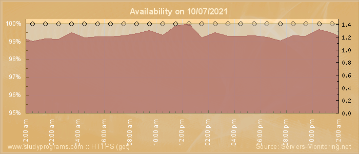 Availability diagram