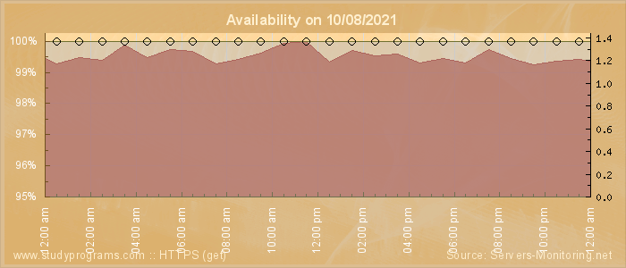 Availability diagram