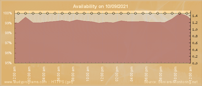 Availability diagram