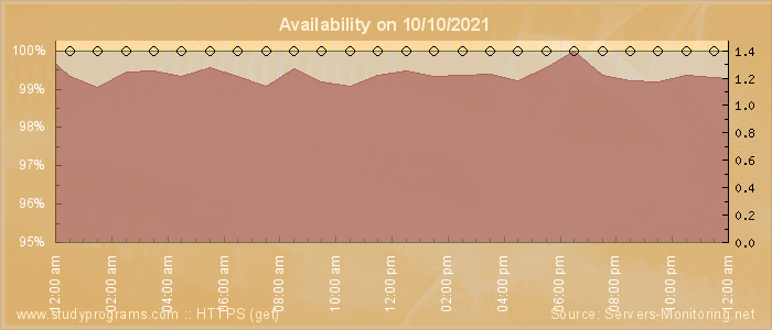 Availability diagram