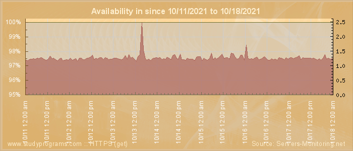 Availability diagram