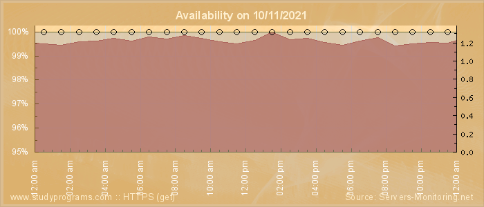 Availability diagram