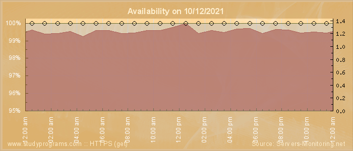 Availability diagram