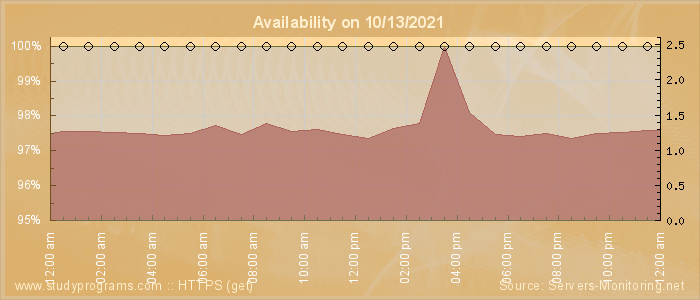 Availability diagram