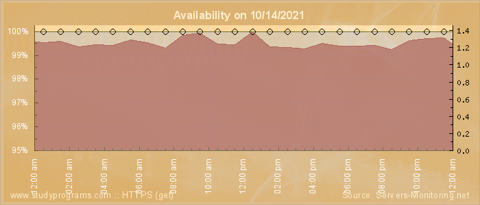 Availability diagram