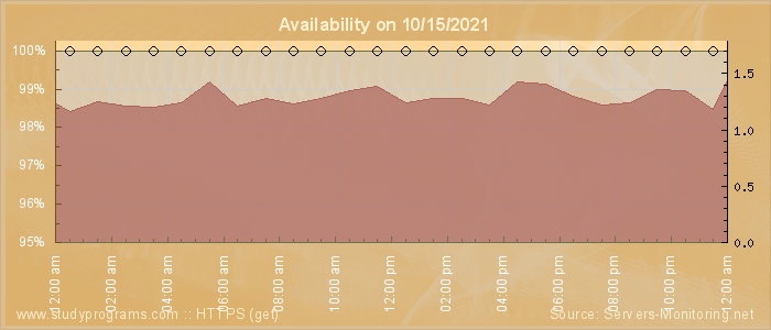 Availability diagram