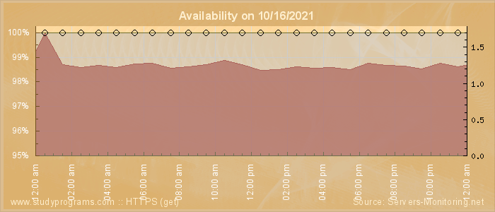 Availability diagram