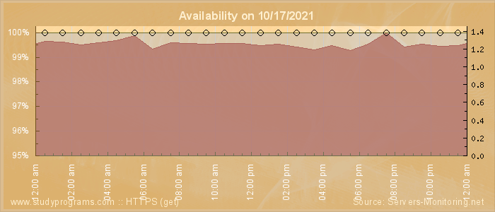 Availability diagram