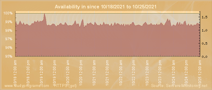 Availability diagram