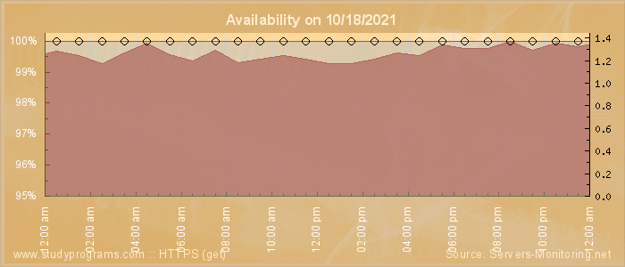 Availability diagram