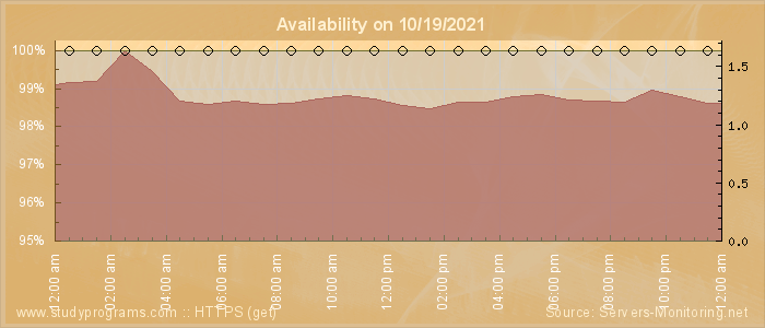 Availability diagram