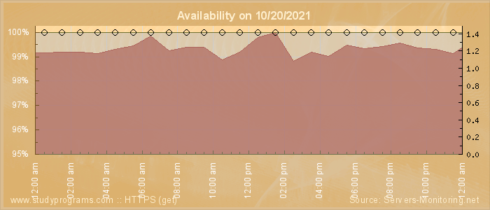 Availability diagram