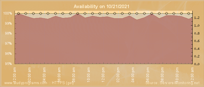 Availability diagram