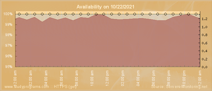 Availability diagram