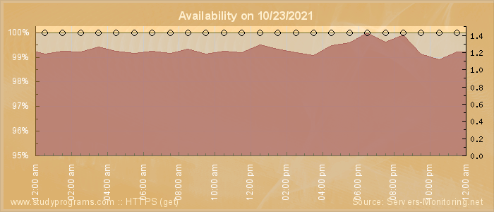 Availability diagram