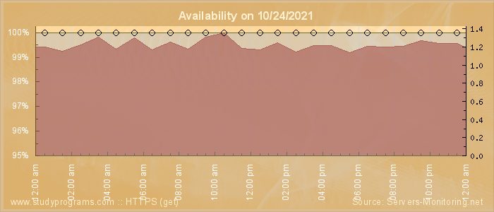 Availability diagram