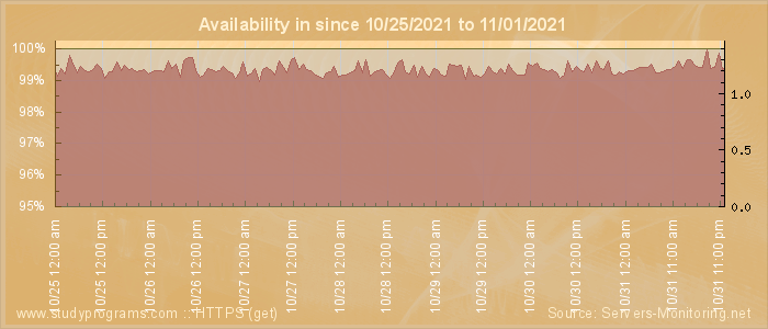 Availability diagram