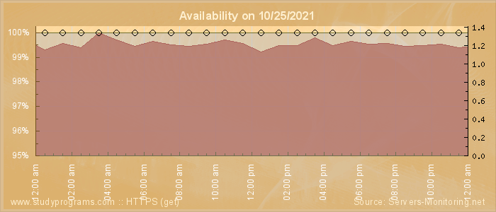 Availability diagram