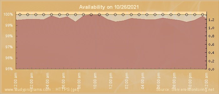 Availability diagram