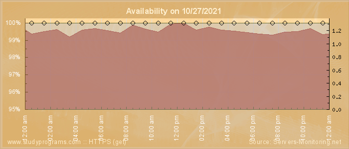 Availability diagram