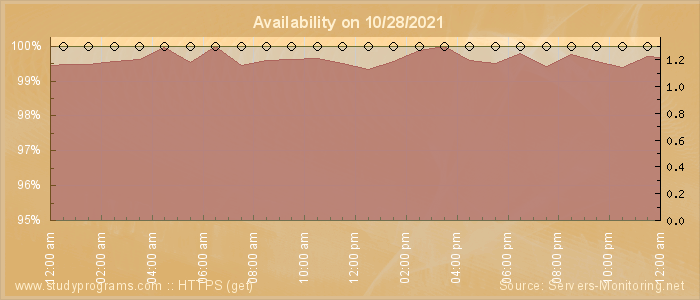 Availability diagram