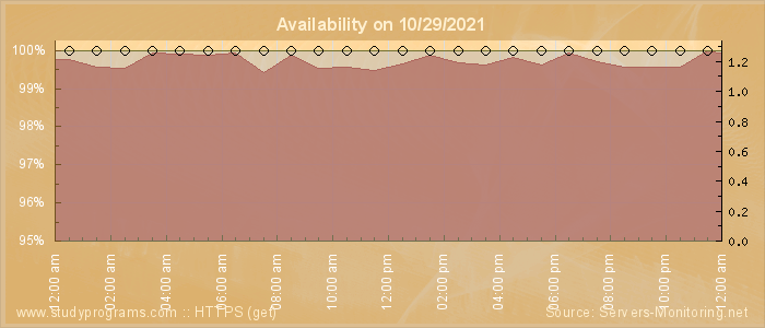 Availability diagram