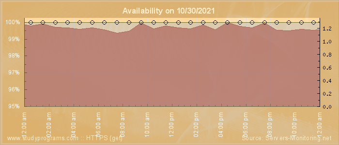 Availability diagram