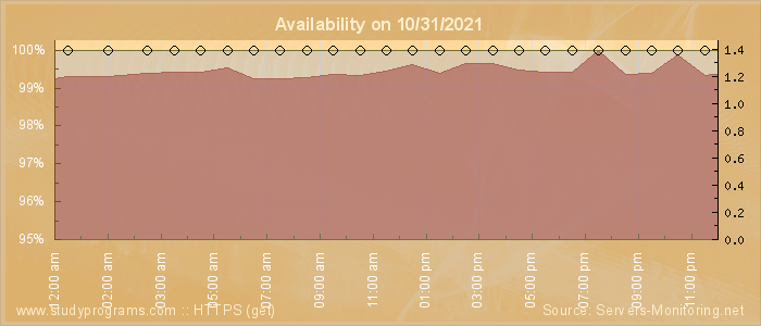 Availability diagram