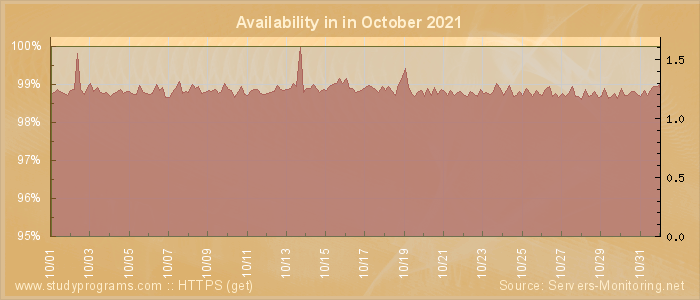 Availability diagram